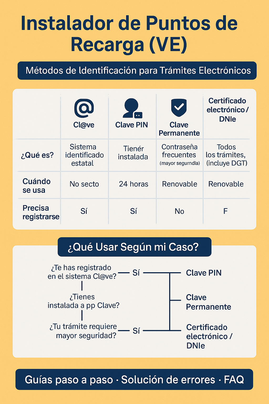 Instalador de puntos de recarga VE: requisitos, cursos y salidas